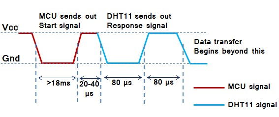 DHT11 sensor timing diagram