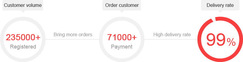 PCBWay delivery rate