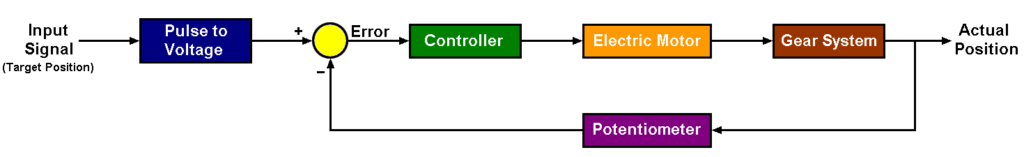 Servo motor closed loop control system