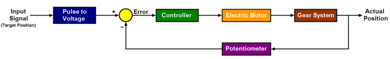 Servo Motor Control with Arduino